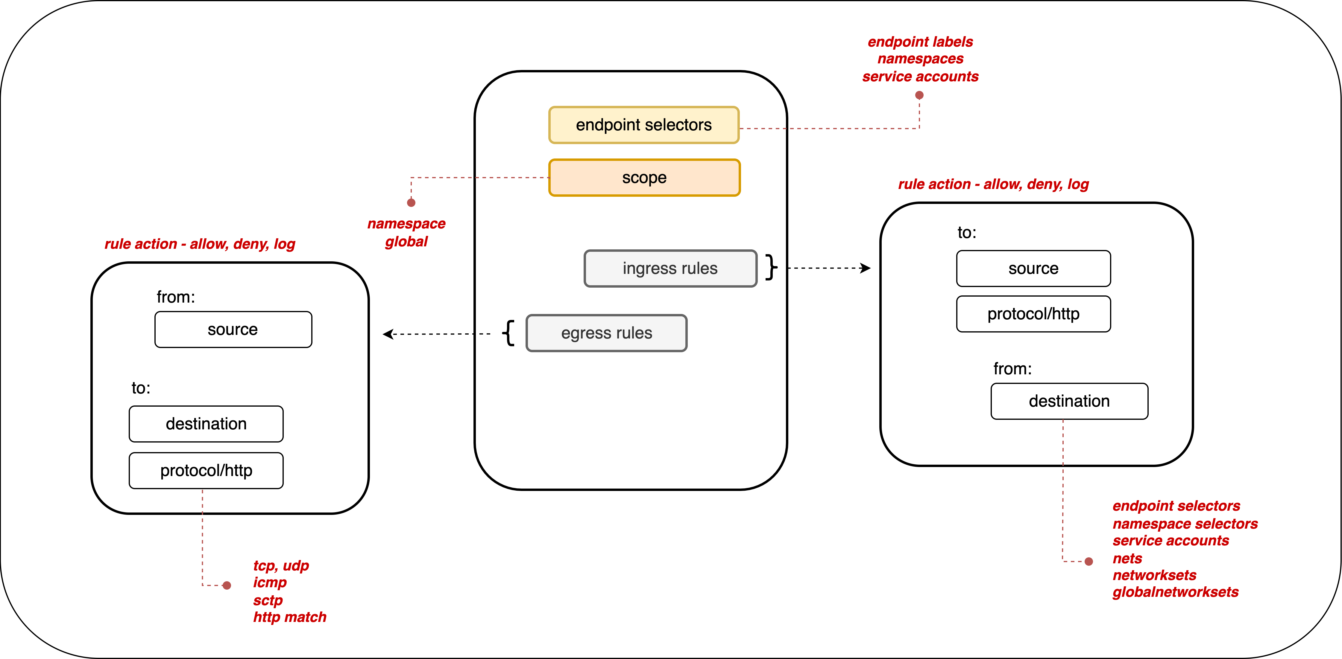 Network policy anatomy