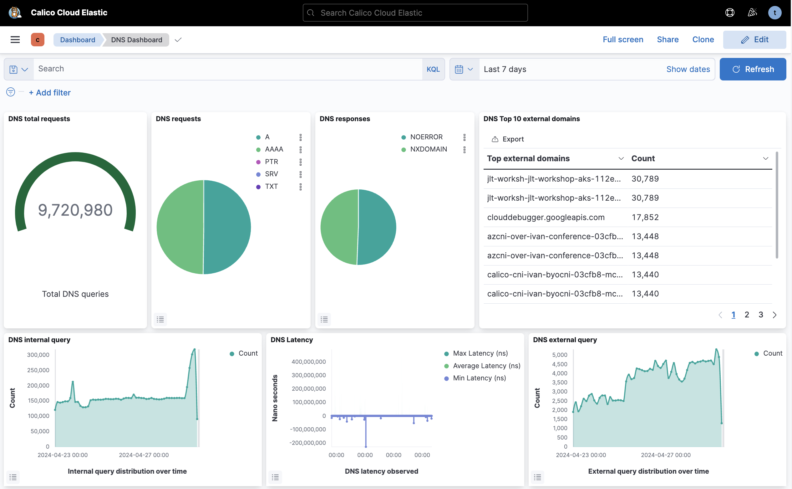 Kibana DNS dashboard